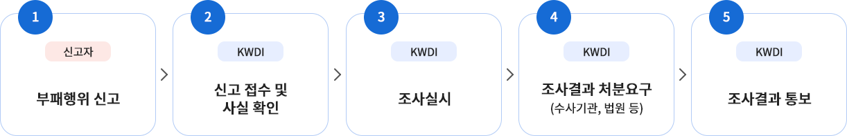 1.신고자-부패행우 신고 2.KWDI-신고 접수 및 사실 확인 3.KWDI-조사실시 4.KWDI-조사결과 처분요구(수사기관.법원 등) 5.KWDI-조사결과 통보
