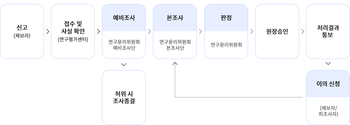 1.신고(제보자) 2.접수 및 사실 확인(연구평가센터) 3.조사대상일 시-예비조사>연구윤리위원회 예비조사단 3.조사대상 아닐시-허위 시 조사 종결 4.본조사 > 연구윤리위원회 본조사단 5.판정>연구윤리위원회 6.원장승인 7.처리결과 통보 8.이의 신청>(제보자/피조사자)