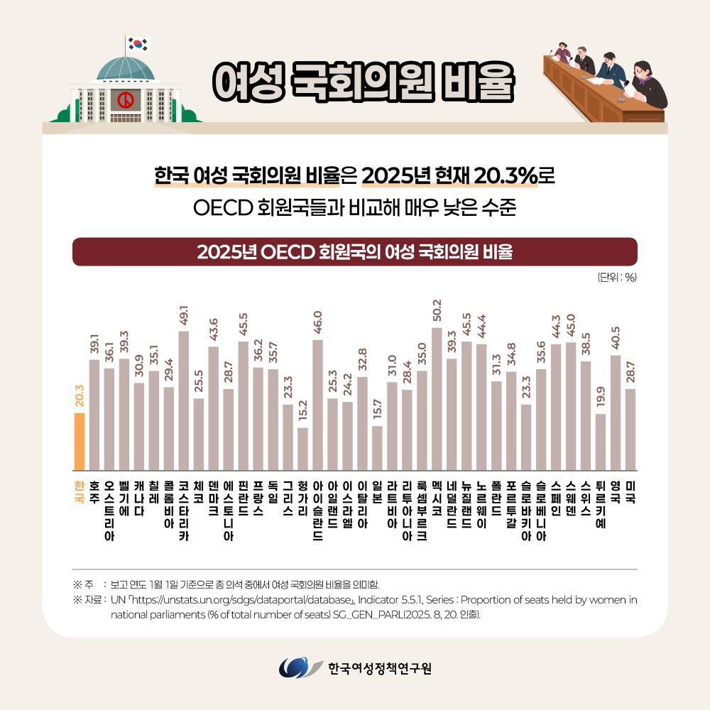 여성의 정치적 대표성, 늘고 있지만, 아직 부족하다