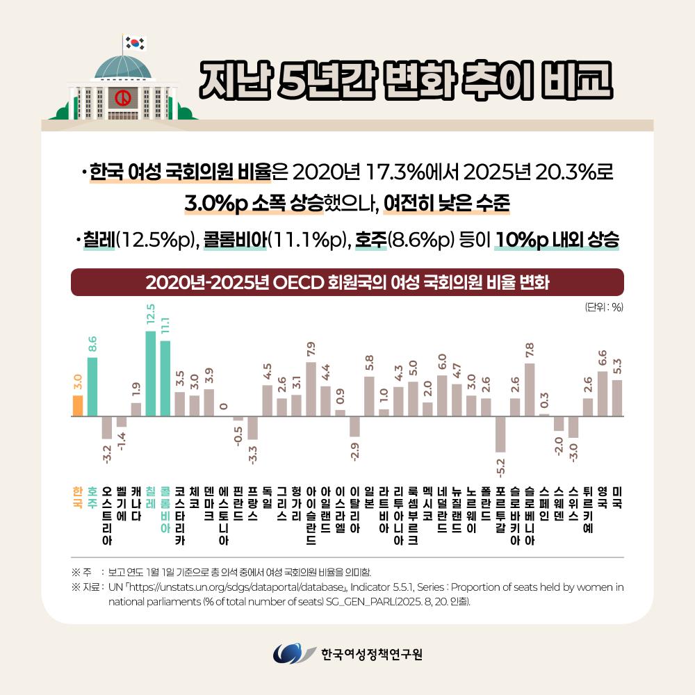 여성의 정치적 대표성, 늘고 있지만, 아직 부족하다