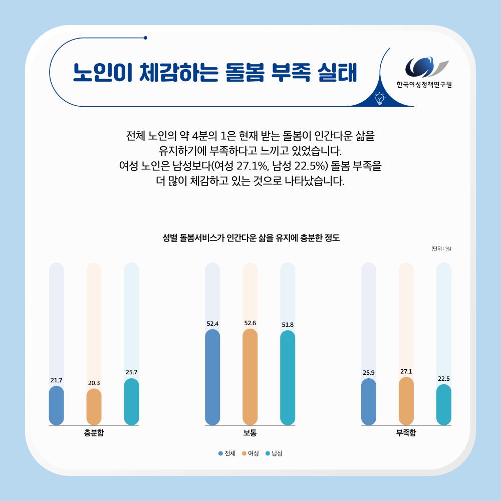 불충분한  공적 노인돌봄, 돌봄 사각지대  해소 필요