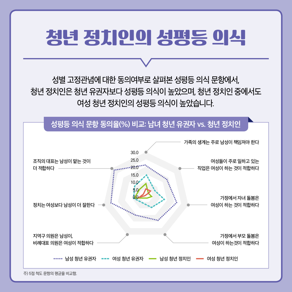 청년 정치인의  성평등 의식과 정치문화