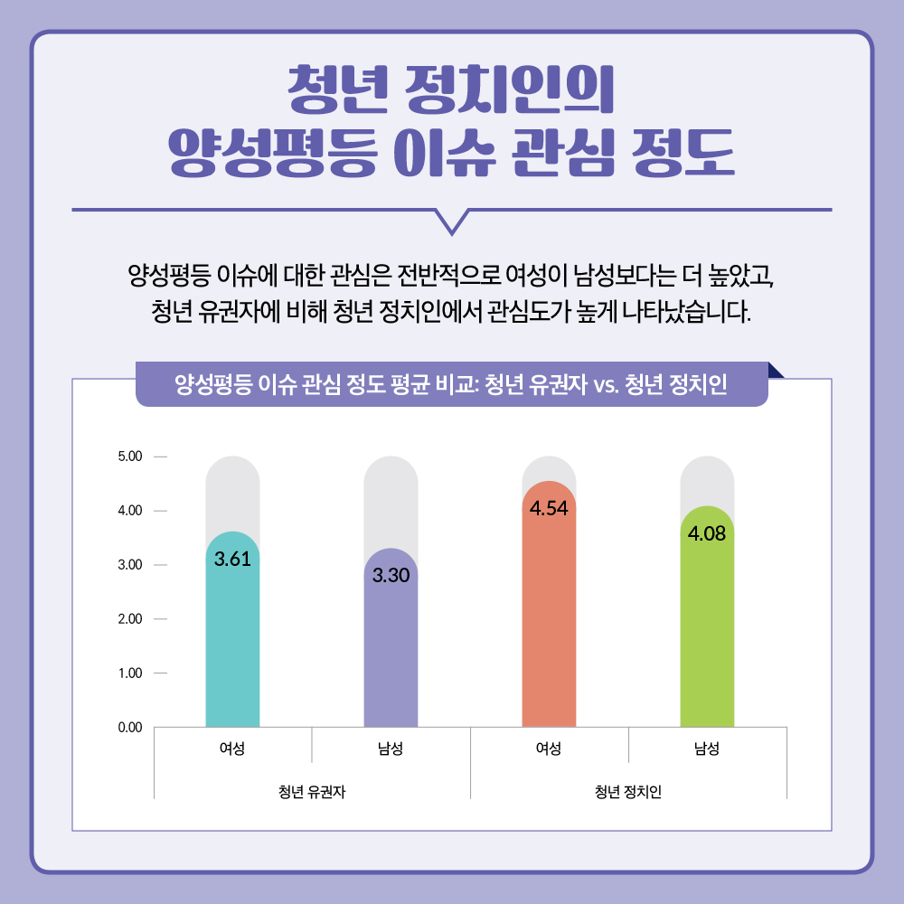 청년 정치인의  성평등 의식과 정치문화
