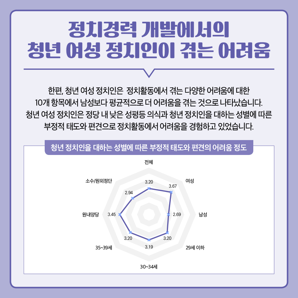 청년 정치인의  성평등 의식과 정치문화