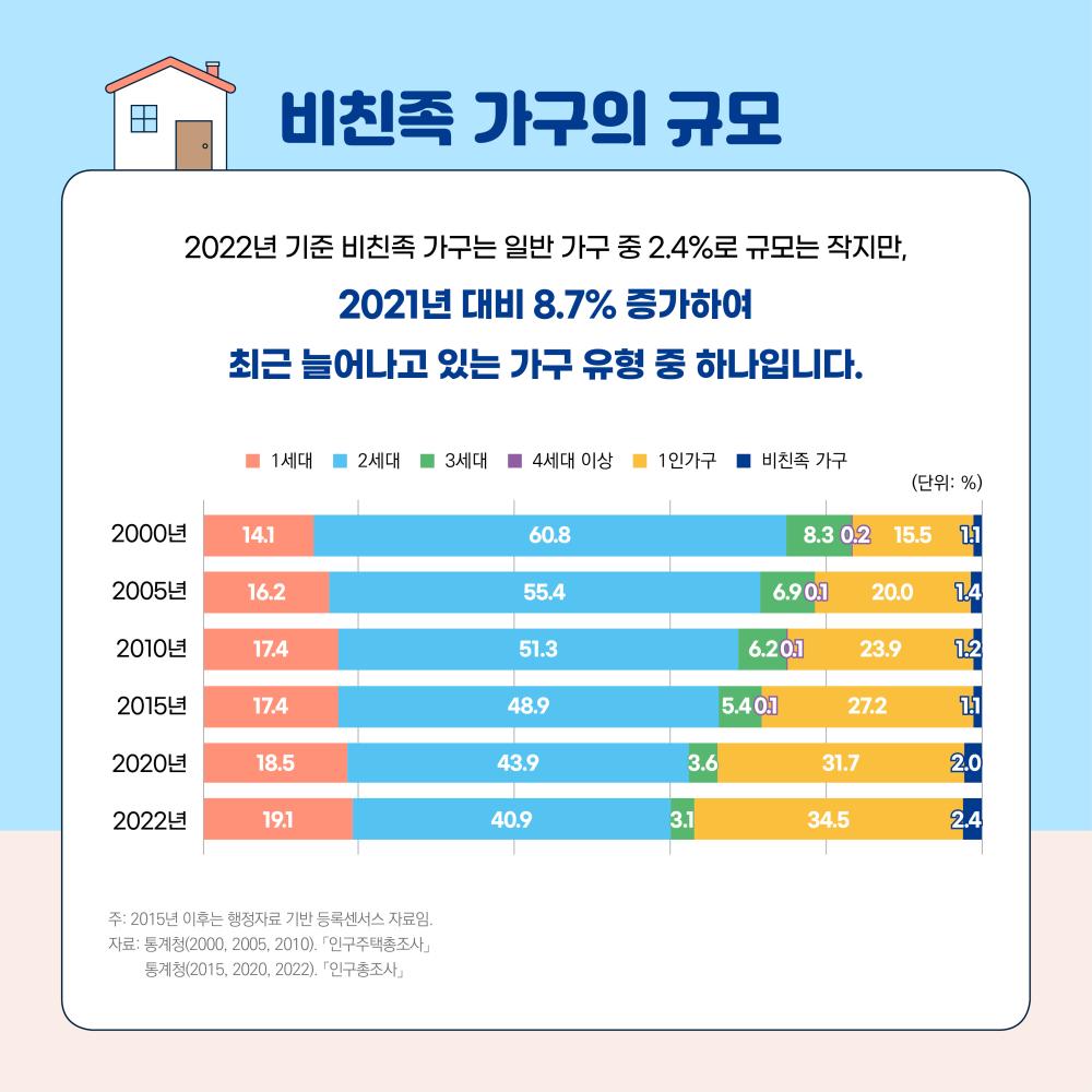 비친족 가구, 그들은 누구인가