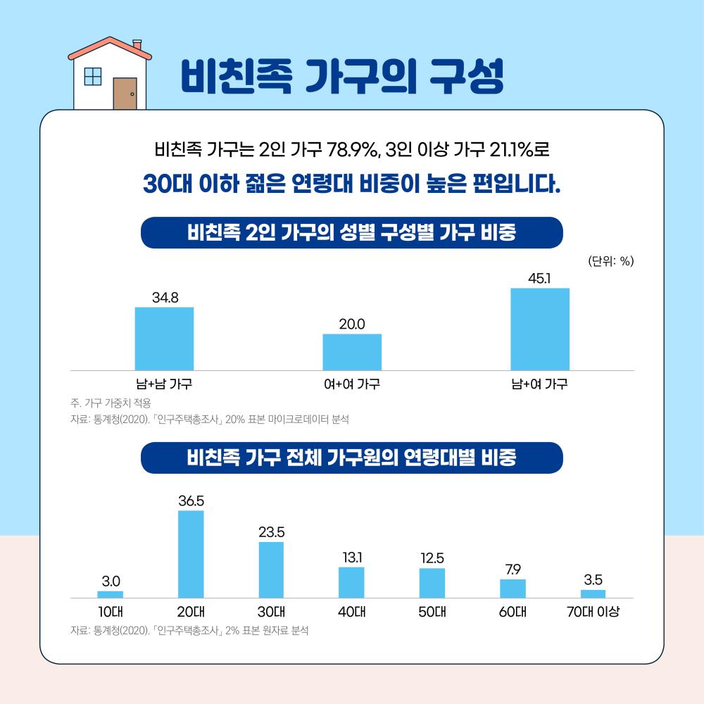 비친족 가구, 그들은 누구인가