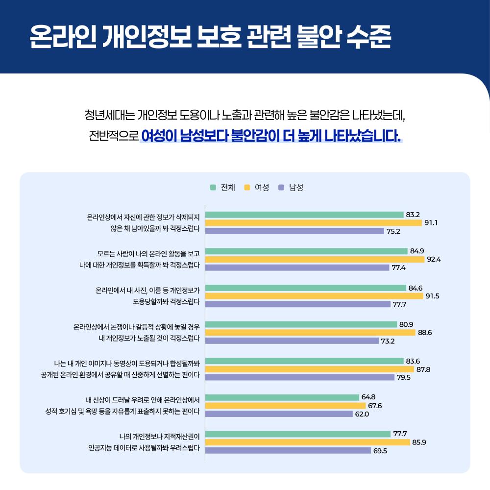 디지털 환경의 변화 젠더 관점에서 살펴본 청년세대의 디지털 안전
