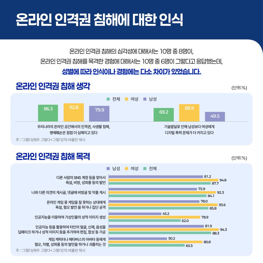 디지털 환경의 변화 젠더 관점에서 살펴본 청년세대의 디지털 안전