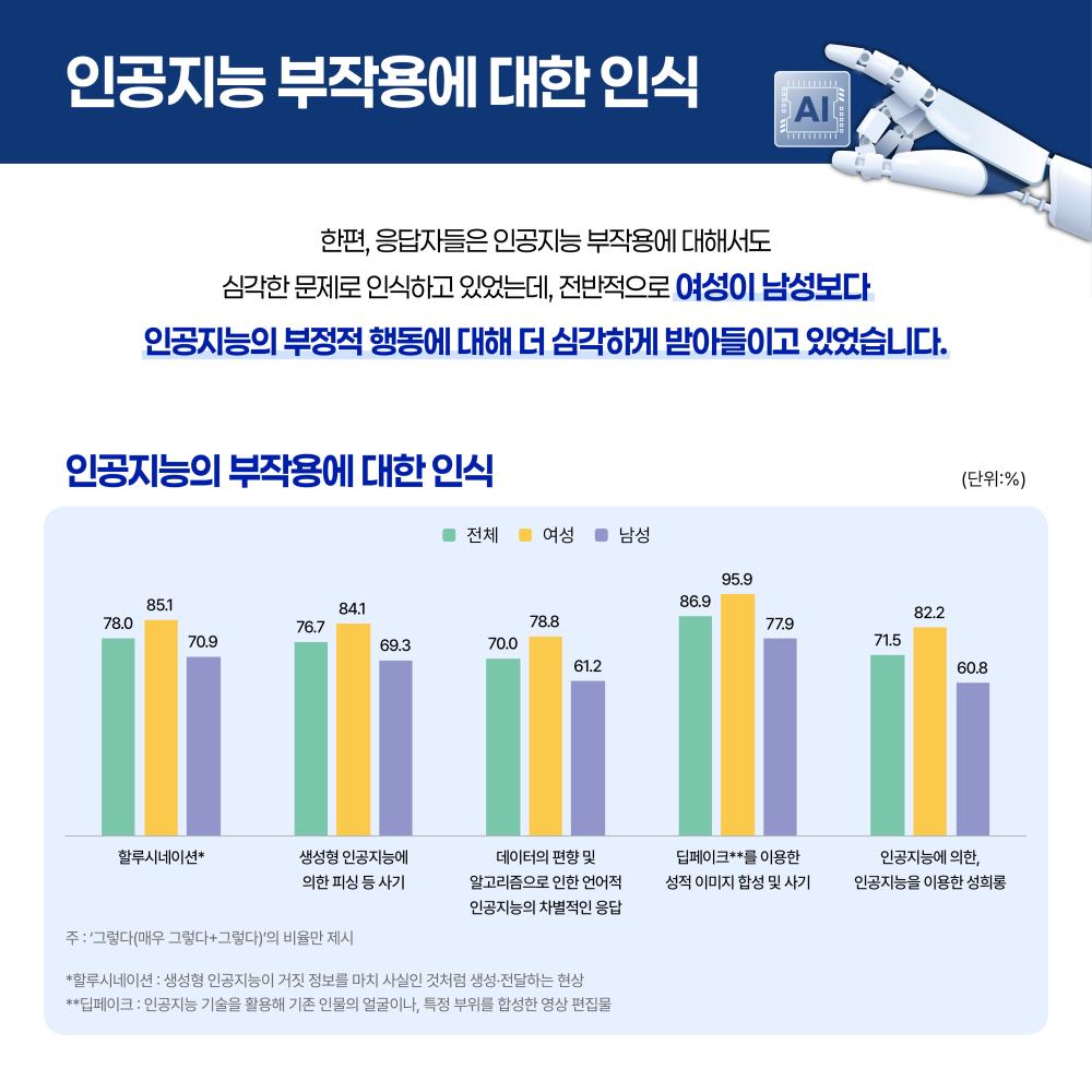 디지털 환경의 변화 젠더 관점에서 살펴본 청년세대의 디지털 안전