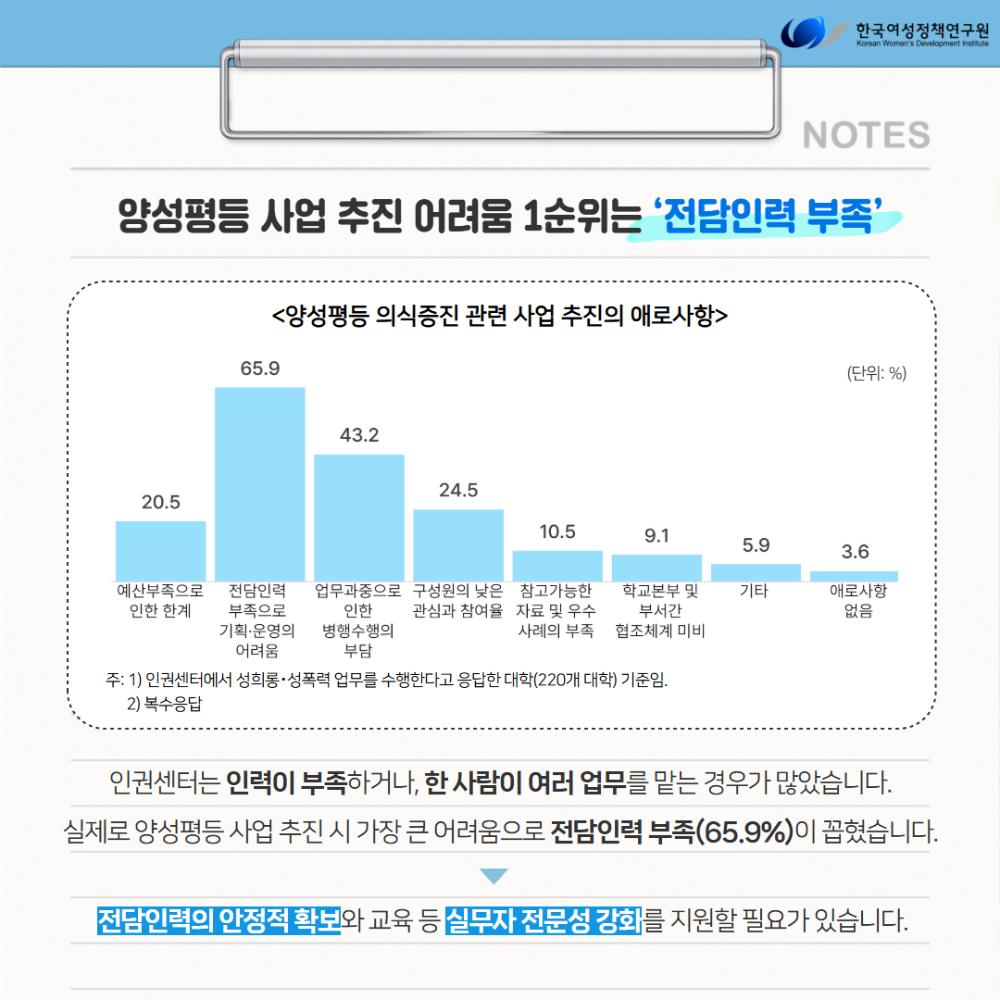 전국 231개 대학 조사로 본 대학 인권센터 운영 실태