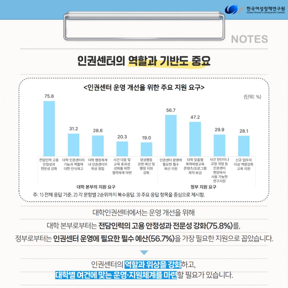 전국 231개 대학 조사로 본 대학 인권센터 운영 실태