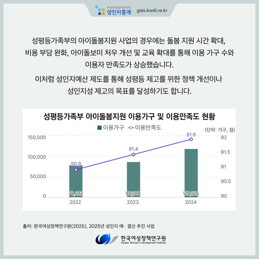[성인지통계] 성인지예산, 성평등한 지출과 분배를 위한 첫걸음