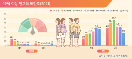 23-4.19세 이상 인구의 비만도(2021)