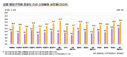 성별 행정구역별 중등도 이상 신체활동 신철율(2024)