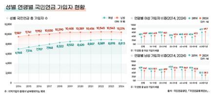 성별 연령별 국민연금 가입자 현황